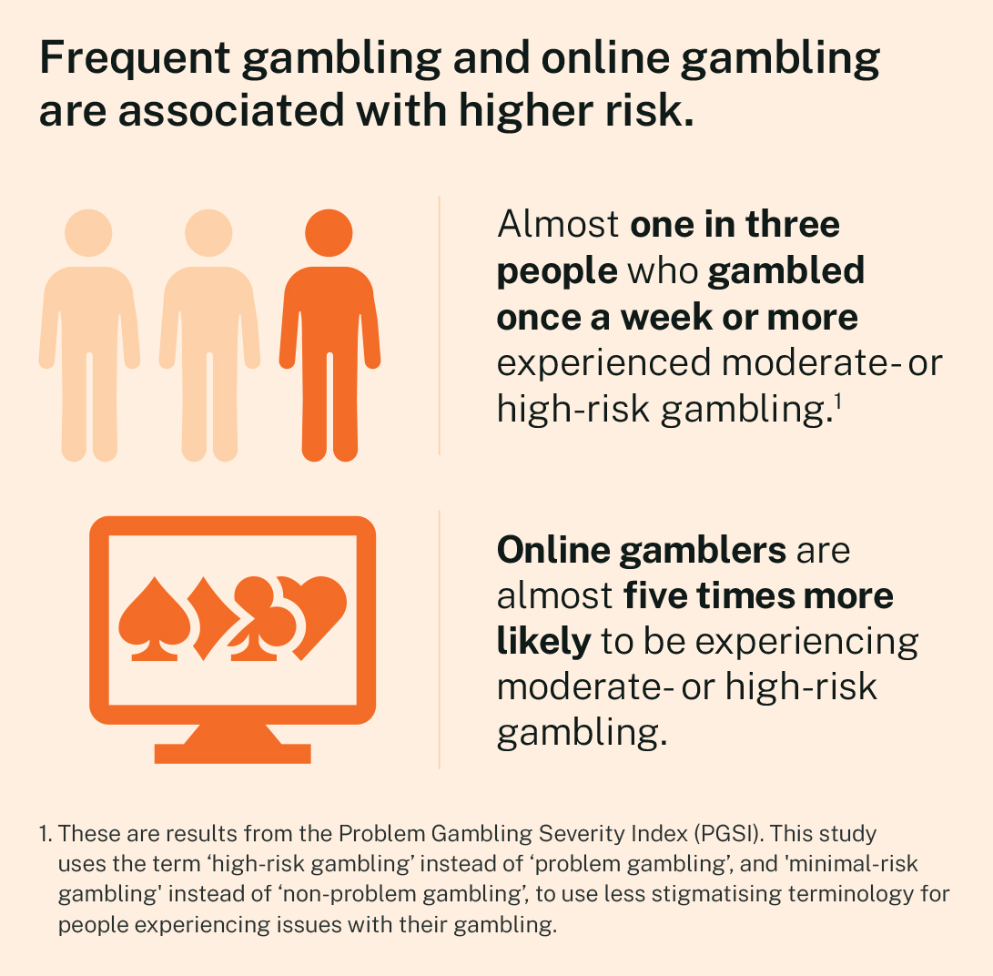 Frequent gambling and online gambling are associated with higher risk