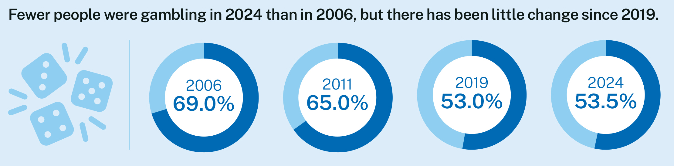 overall fewer people gamble