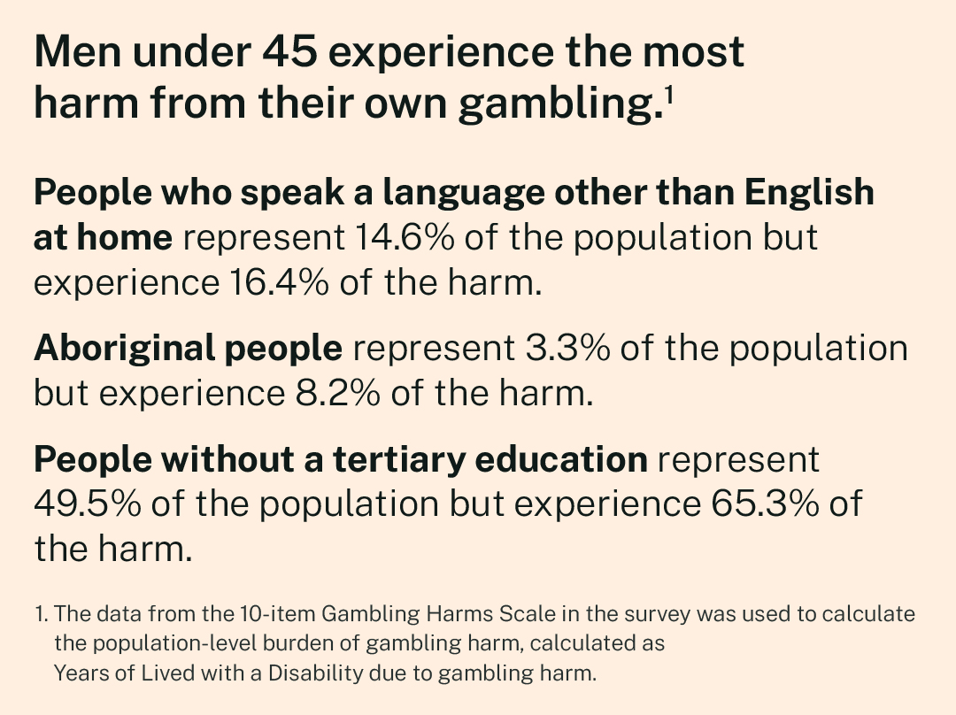 Men under 45 experience the most harm from their own gambling